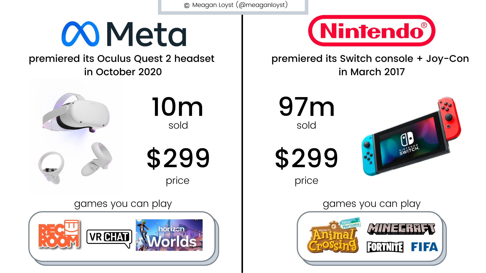 Meta Oculus adoption (VR headset) vs. Nintendo Switch (console + mobile)