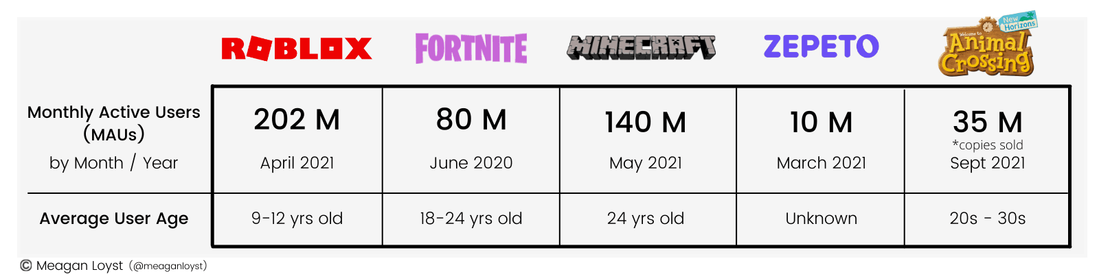 Top new-age metaverse platforms by MAUs & Average User Age (which is largely Gen Z)