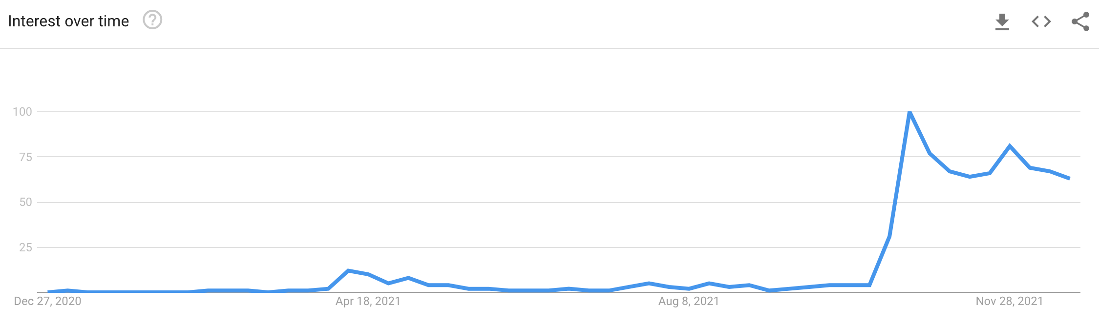 1 year Google Trends data for search of the word "metaverse" through Dec 27th, 2021