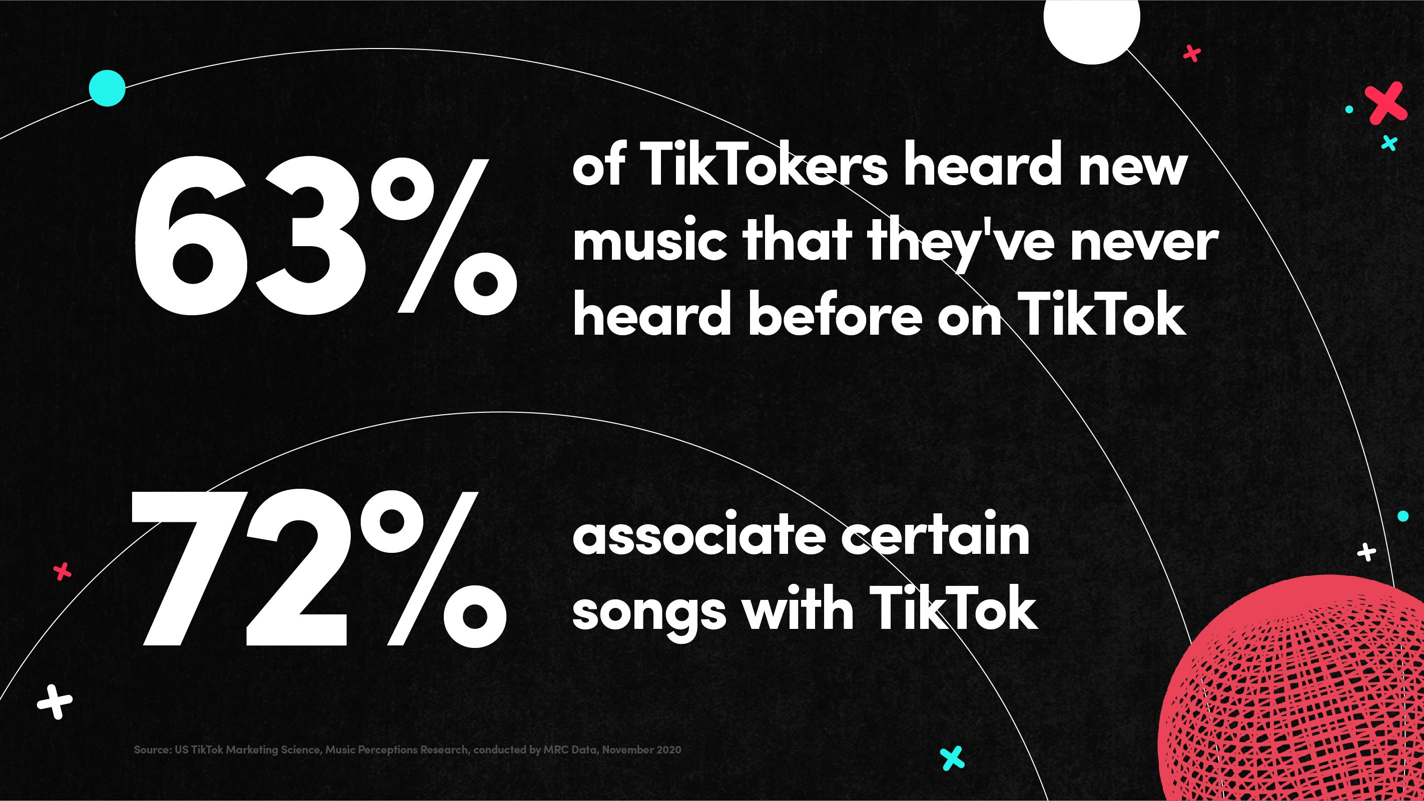 Statistics from TikTok's 2021 Music Report