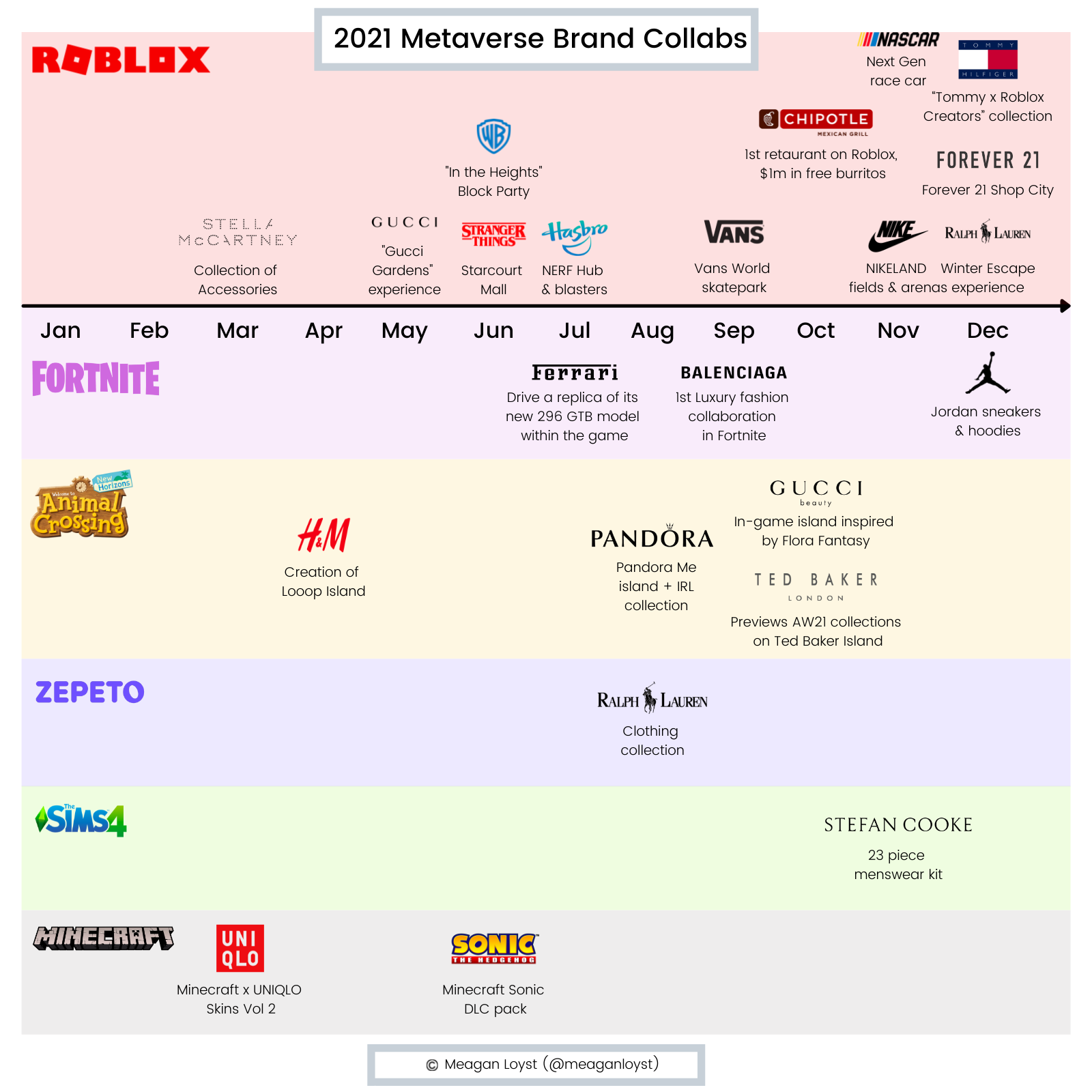 Prominent brand collaborations of 2021 across major metaverse platforms