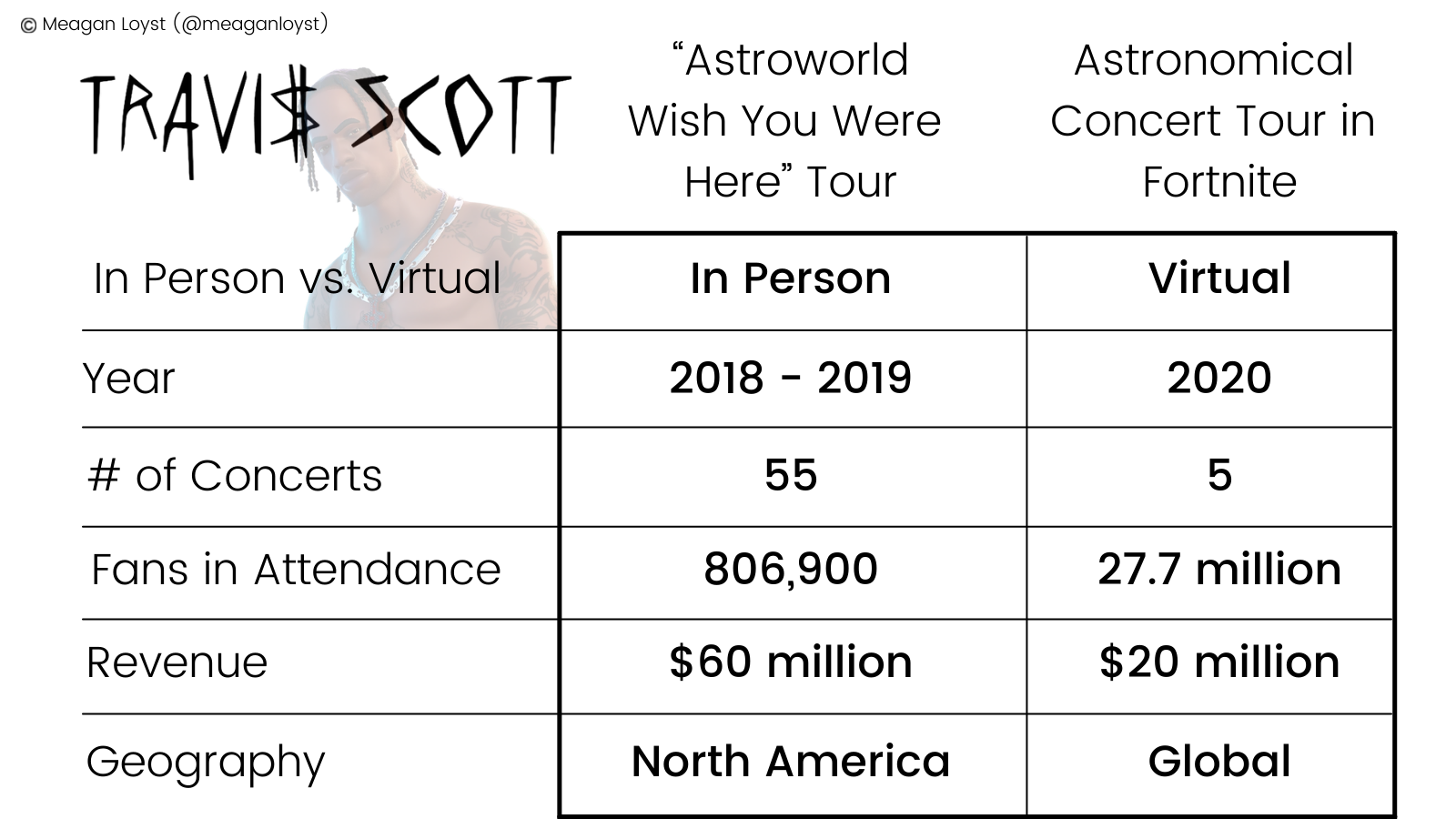 Comparing Travis Scott's in-person 2019 tour vs. his 2020 virtual Fortnite concerts