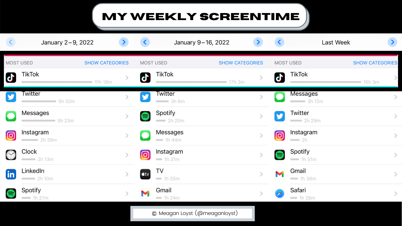 I average 14 hours a week on TikTok, which far surpasses time spent on any other app. 