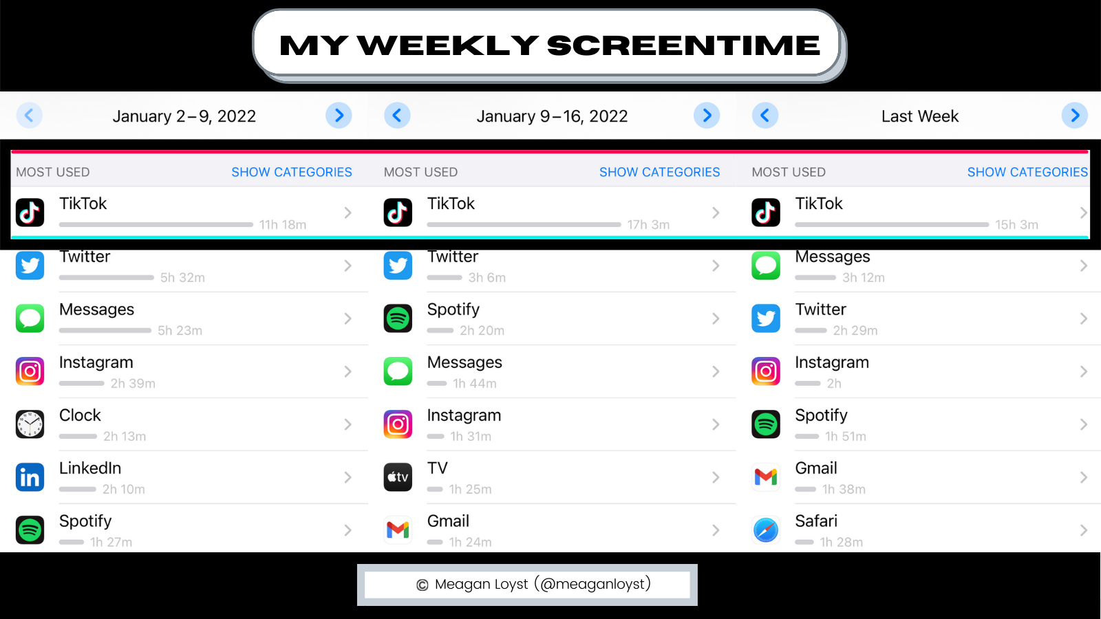 I average 14 hours a week on TikTok, which far surpasses time spent on any other app. 