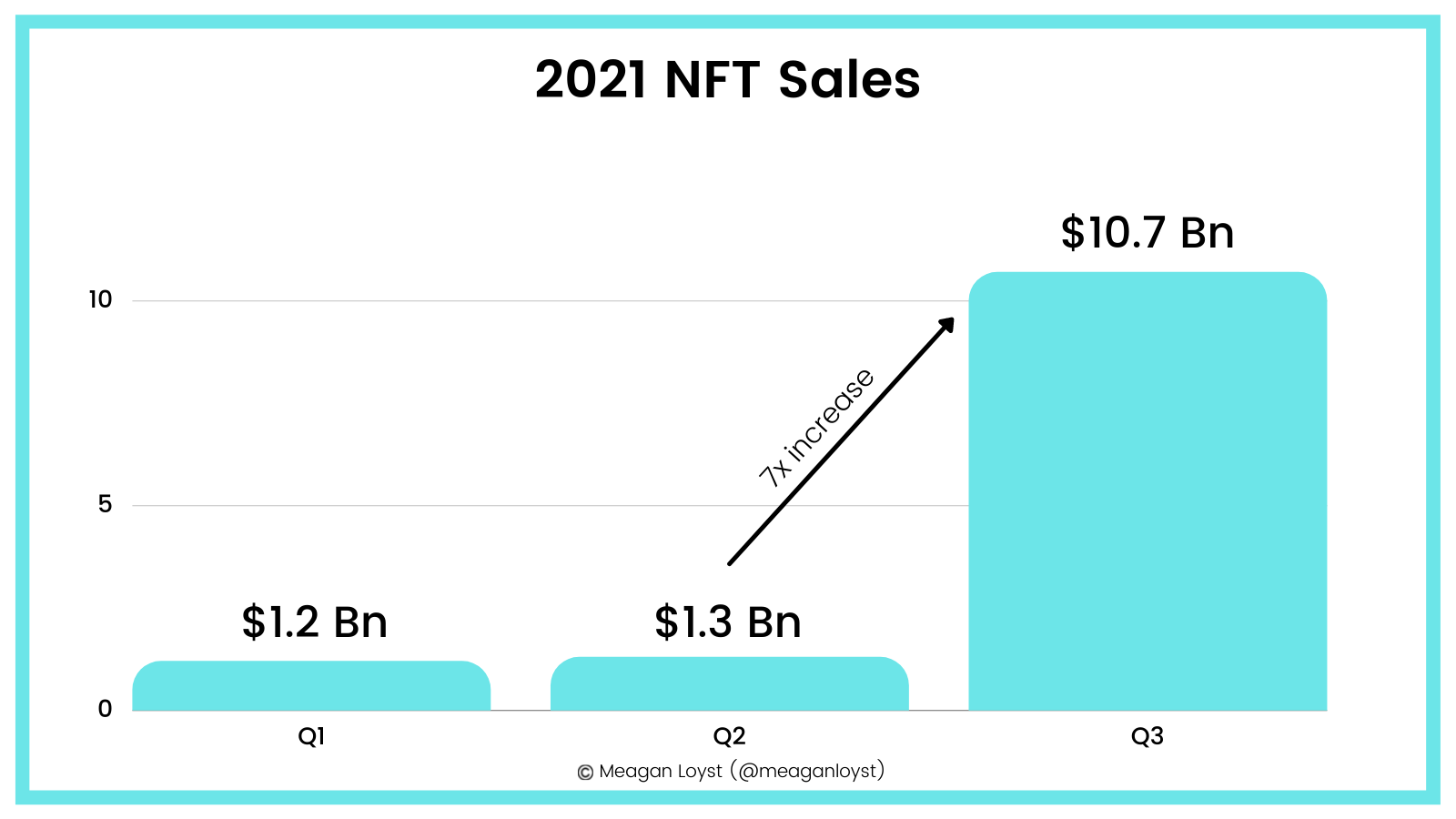 A graph charting the 7x increase in NFT sales from Q2 2021 to Q3 2021